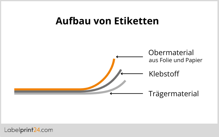 Aufbau von Etiketten