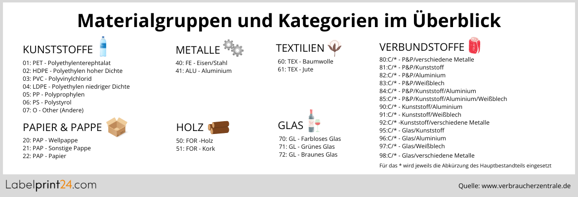 Materialgruppen und Kategorien im Überblick Mülltrennung