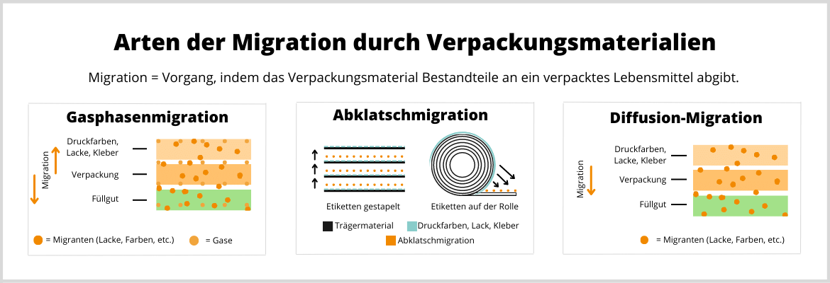 Arten der Migration durch Verpackungsmaterialien