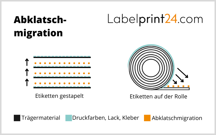 Abklatsch-Migration beim Druck