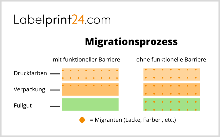 Migrationsprozess beim Druck