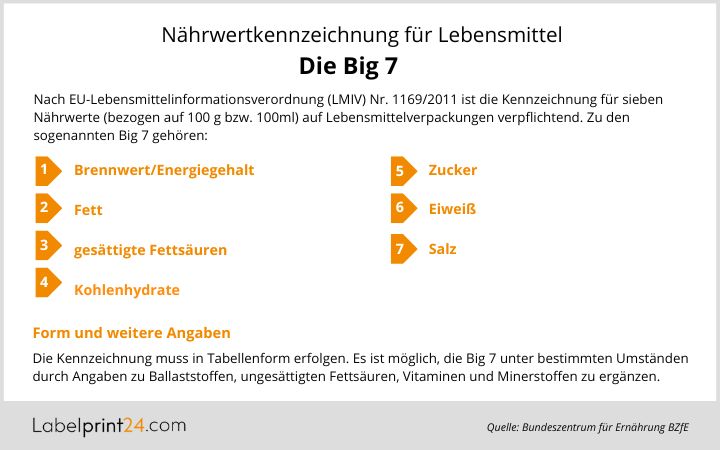 Infografik: Nährwertkennzeichnung für Lebensmittel