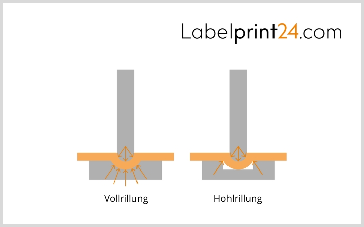 Vollrillung und Hohlrillung