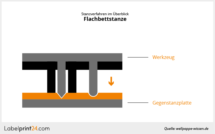 Grafik einer Flachbettstanze