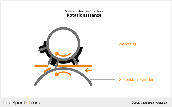 Grafik einer Rotationsstanze