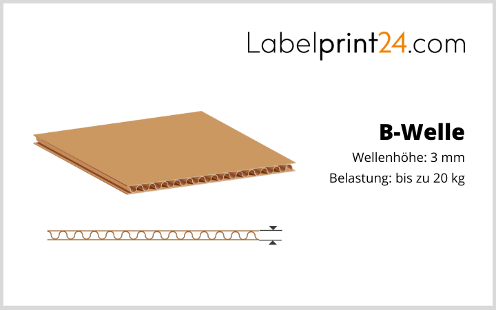 B-Welle - Höhe und Belastung