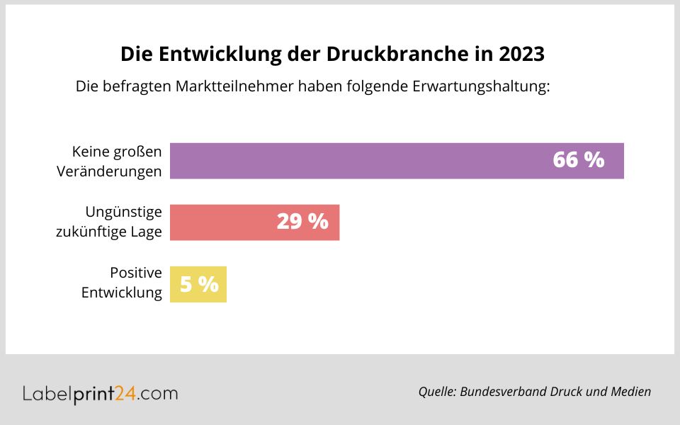 Infografik - Entwicklung der Druckbranche in 2023