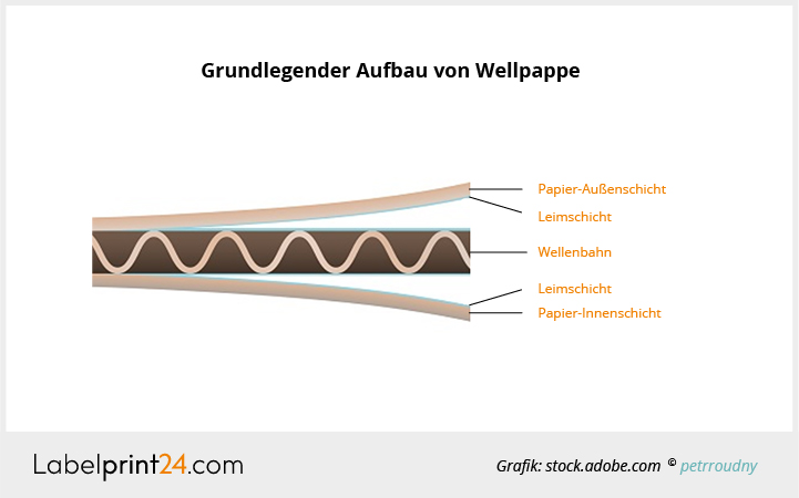 Infografik: Grundlegender Aufbau von Wellpappe