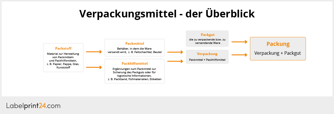 Überblick Verpackungsmittel