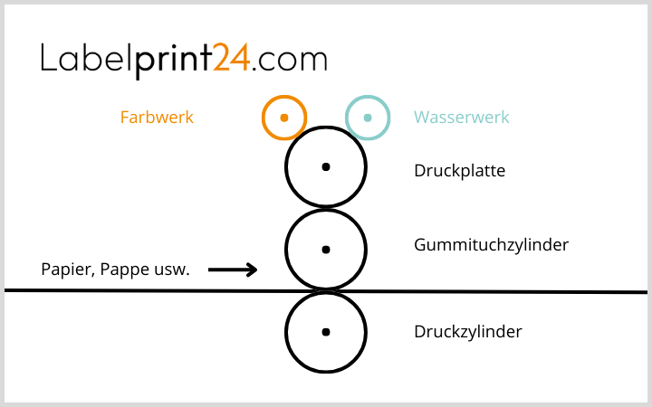 Grafik über Flachdruckverfahren heute