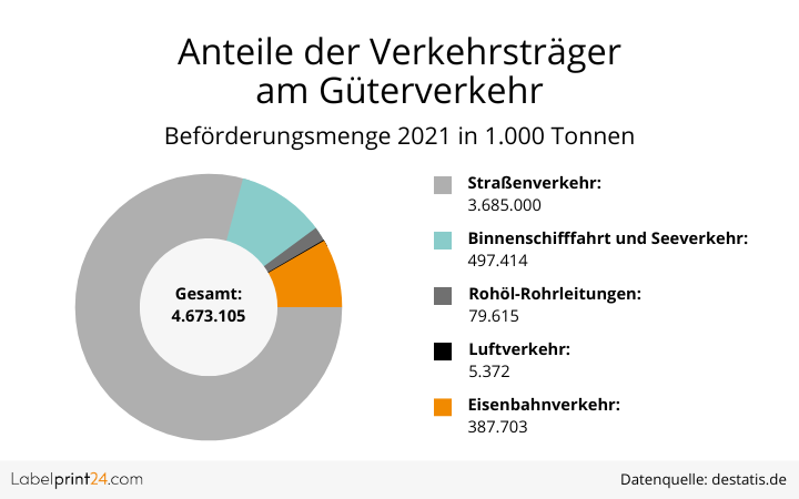 Anteil der Verkehrstraeger am Gueterverkehr