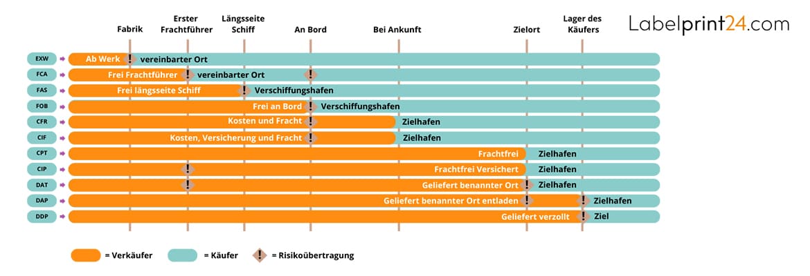 Incoterm Klauseln