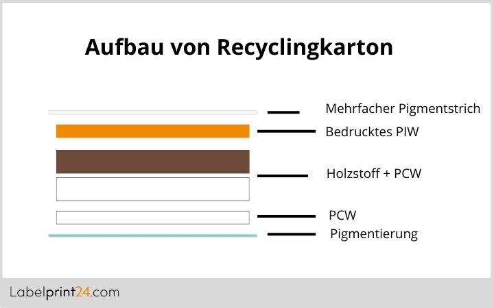 Aufbau von Recyclingkarton 