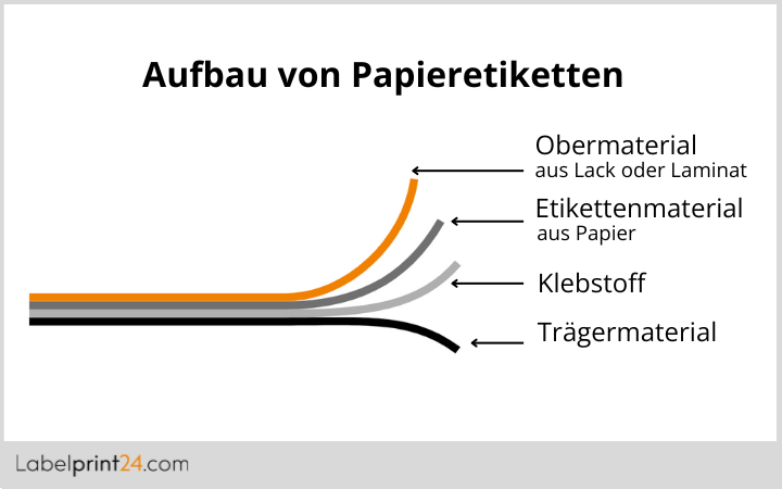 Aufbau von Papieretiketten