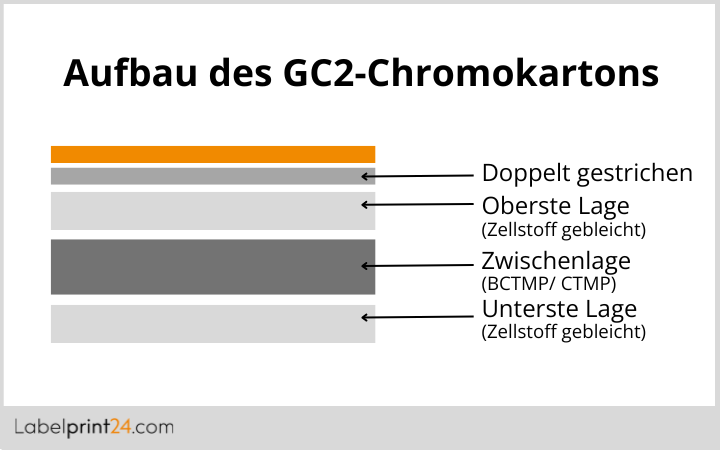 Aufbau des GC2-Chromokartons