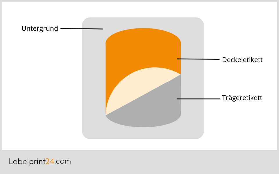 Sandwichetikett Aufbau