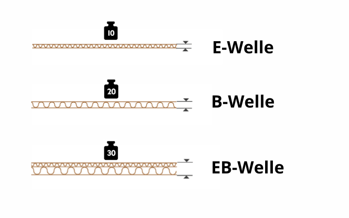 Verschiedene Wellenarten