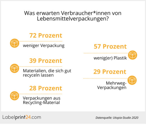 Diagramm über Erwartung von Lebensmittelverpackungen