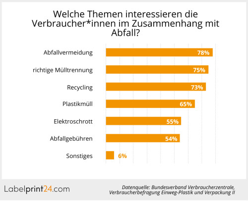 Diagramm über Interesse von Verbrauchern Zusammmenhang mit Abfall