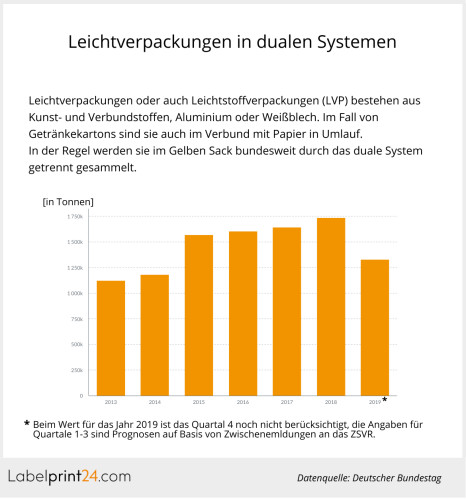 Leichtverpackungen in dualen Systemen als Säulendiagramm