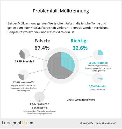 Probleme mit der Mülltrennung