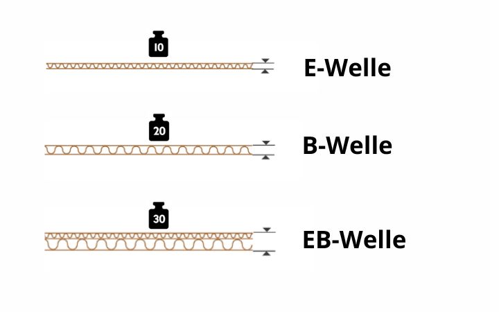 Kombination von EB-Welle